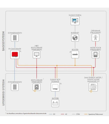 SMA – Sunny Boy 3.0 monophasé 2 MPPT